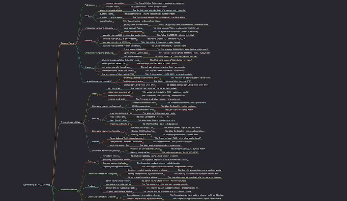 Mindmapa klastra SEO i architektury tematycznej.